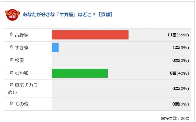 京都府の投票結果