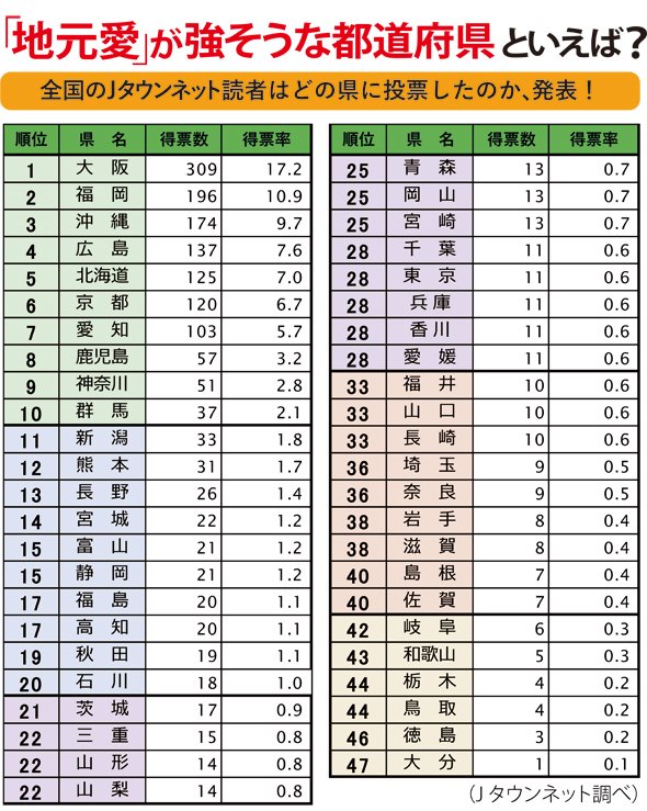 地元愛が強そう な都道府県といえば 3位沖縄 2位福岡 1位は関西のあの大都市 At Home Vox アットホームボックス