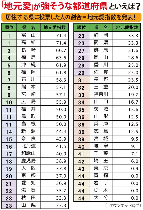 地元愛が強そう な都道府県といえば 3位沖縄 2位福岡 1位は関西のあの大都市 At Home Vox アットホームボックス