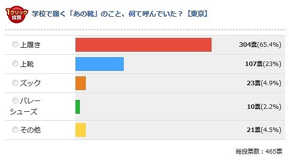 東京の投票結果