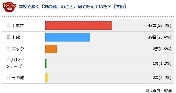 大阪の投票結果
