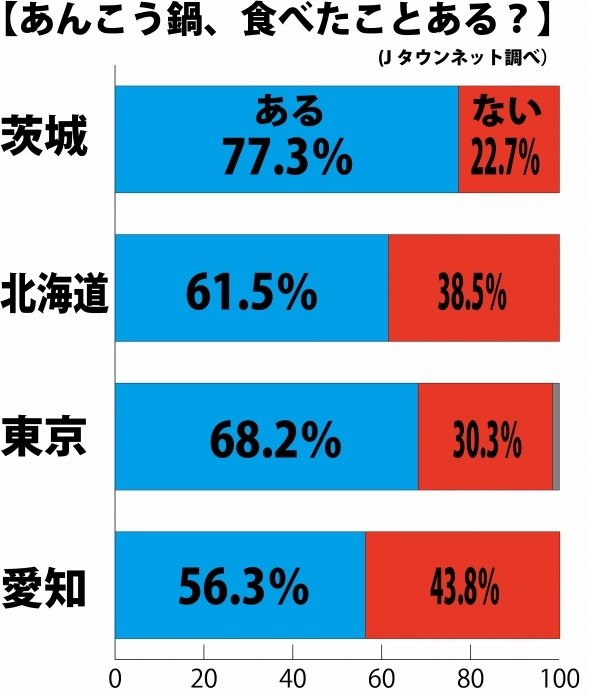 Jタウンネット調べ。主要都県の結果と茨城県の結果を比較した
