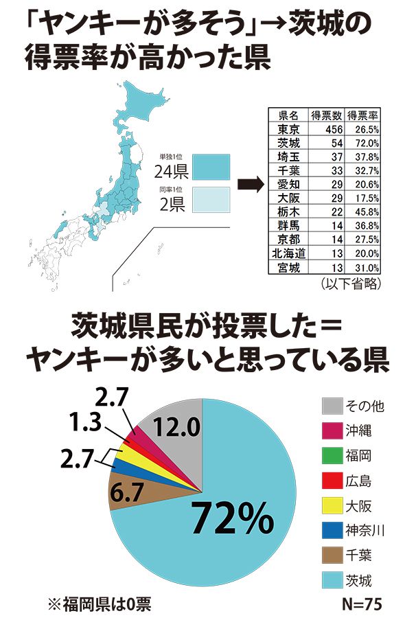 茨城 ヤンキー は東日本でしか通じない これが決定版 ヤンキー日本地図 全文表示 Jタウン研究所 Jタウンネット 東京都