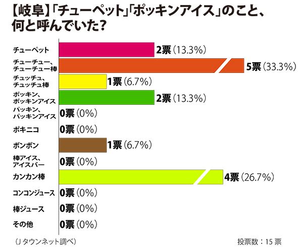 チューチュー ポッキン これが地域別 折るアイス 呼び方マップだ 全文表示 Jタウン研究所 Jタウンネット 東京都