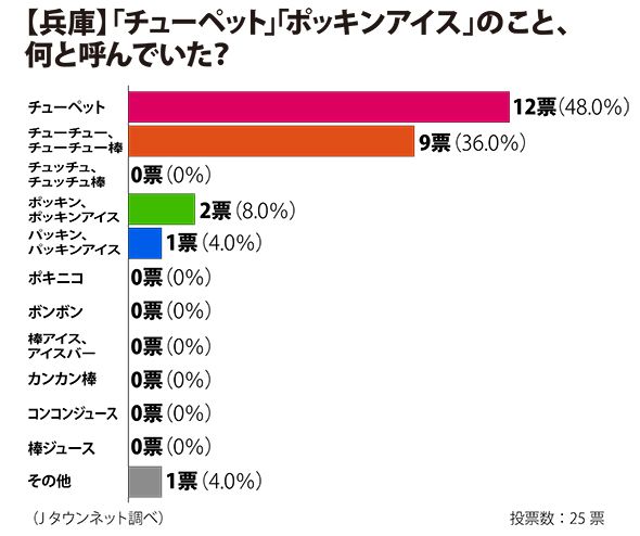 チューチュー ポッキン これが地域別 折るアイス 呼び方マップだ 全文表示 Jタウン研究所 Jタウンネット 東京都