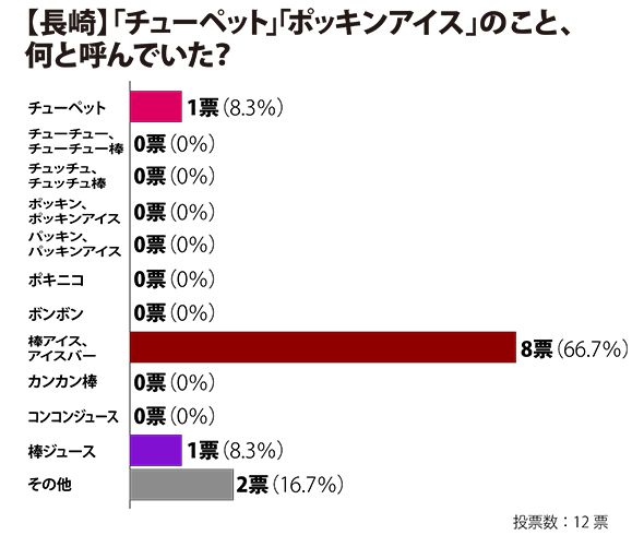 チューチュー ポッキン これが地域別 折るアイス 呼び方マップだ 全文表示 Jタウン研究所 Jタウンネット 東京都