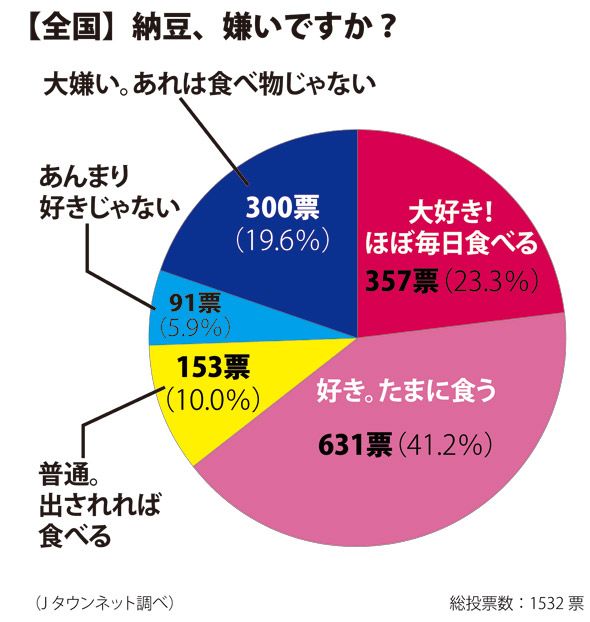 納豆嫌い 多い県は 現代の 納豆格差 全国アンケートで判明 全文