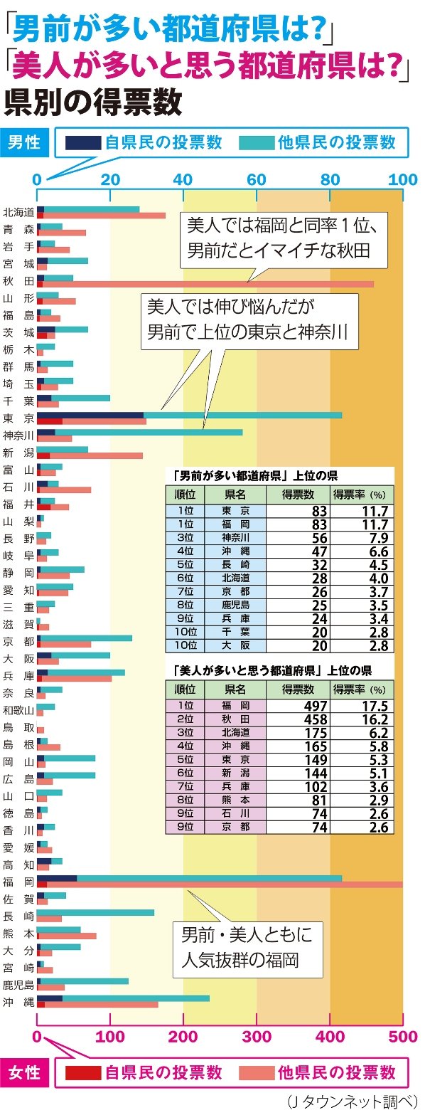 男前の多い都道府県 ランキング 1位は関東の大都市 九州のあの県 全文表示 Jタウン研究所 Jタウンネット 東京都