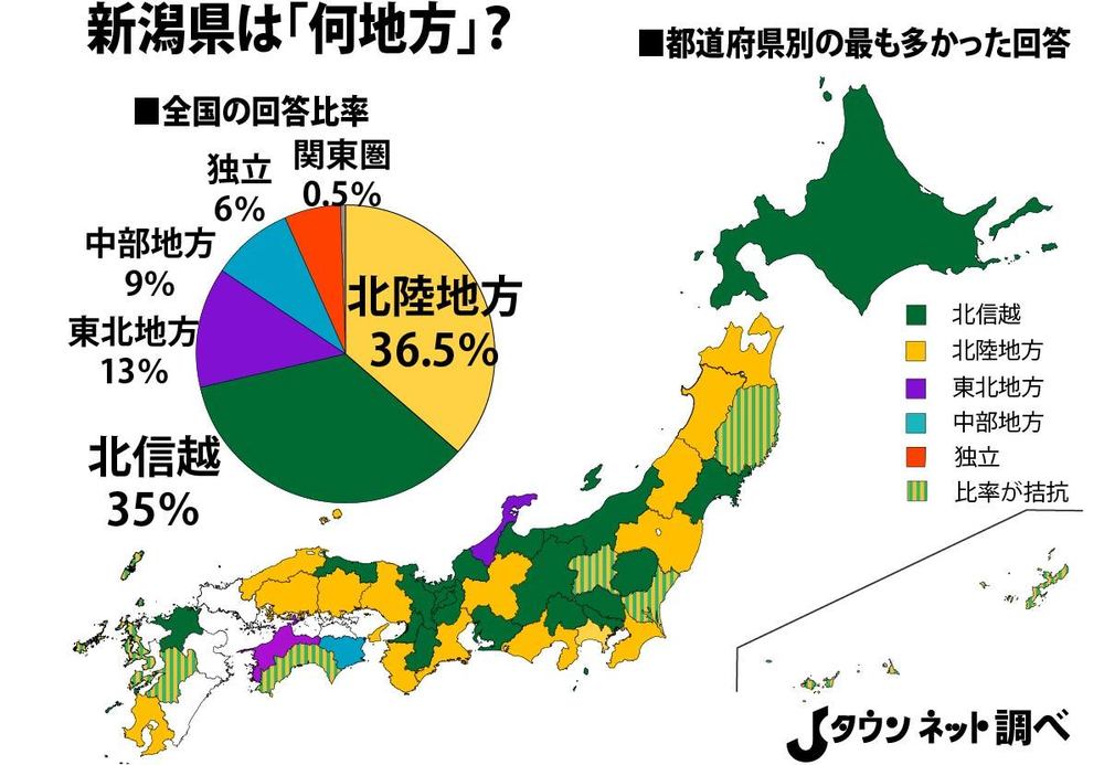 新潟県は何地方なの 永遠のテーマ に対する全国の意見は 全文表示 Jタウン研究所 Jタウンネット 東京都