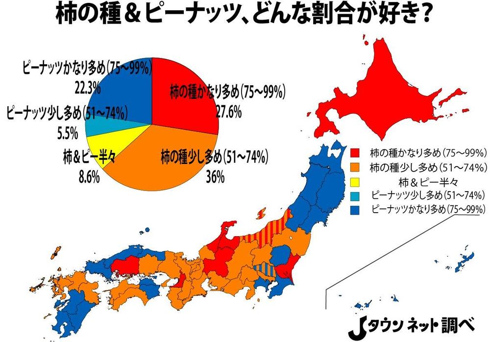 柿ピー の割合はどれがベスト 全国的に 柿の種多め 優勢 なおピーナッツ名産の千葉県は 全文表示 Jタウン研究所 Jタウンネット 東京都