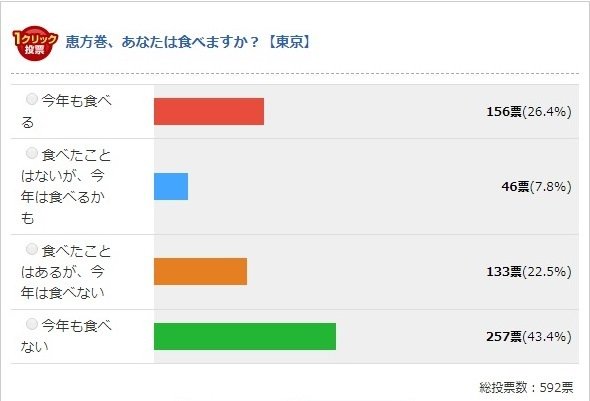 恵方巻論争 18年も燃えた 食べない派 は年々減ってるけど 全文表示 Jタウン研究所 Jタウンネット 東京都