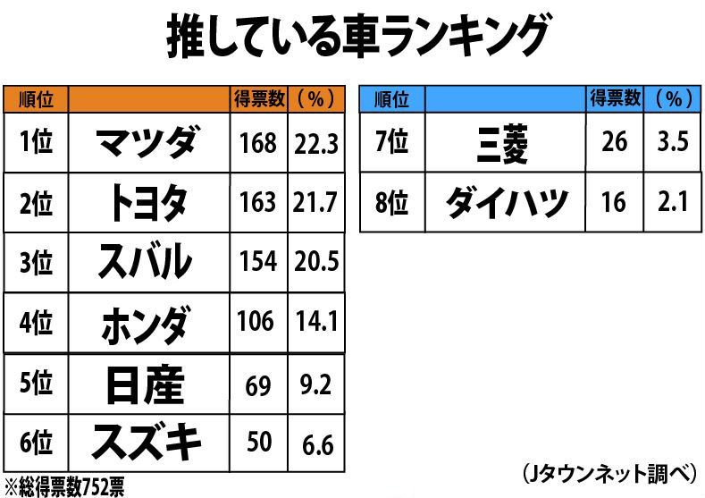 地域ごとに 推している車のメーカー は違うのか 読者アンケートで調査 全文表示 Jタウン研究所 Jタウンネット 東京都