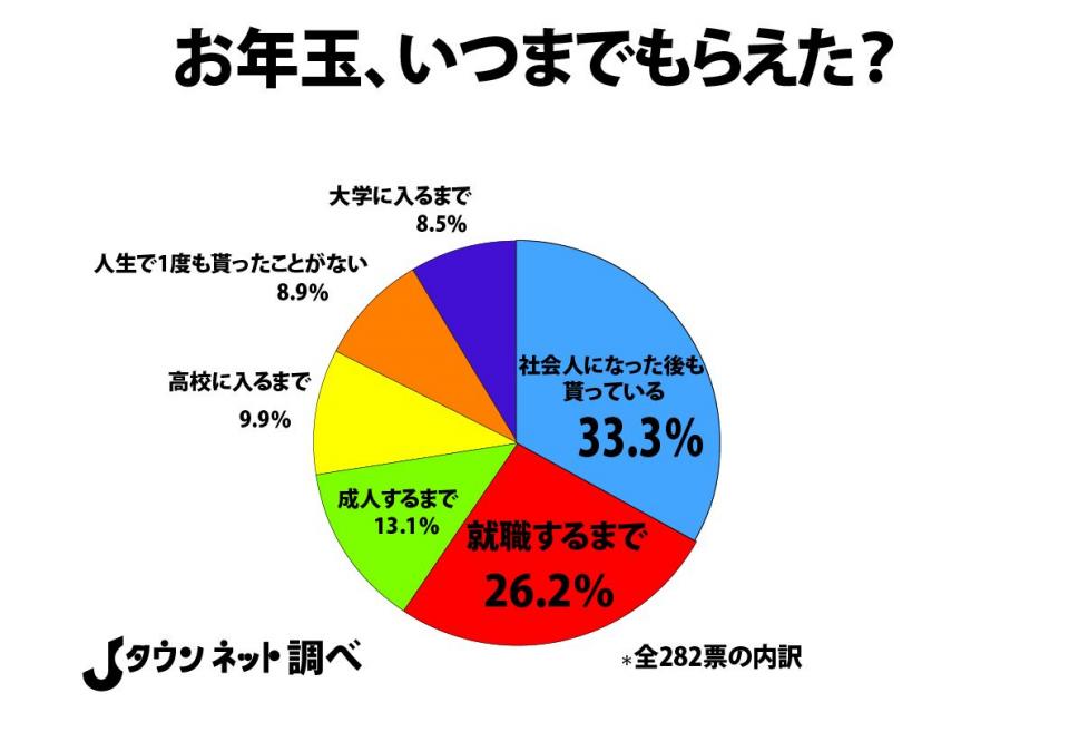 お年玉 いつまでもらえた 3人に1人が 就職後も貰っている 全文表示 Jタウン研究所 Jタウンネット 東京都