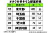 「オタクが多い都道府県といえば？」投票の結果が圧倒的すぎて笑っちゃう