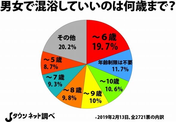 女の子を 男湯 に入れていいのは何歳まで 読者の 許容範囲 を調べてみた 全文表示 Jタウン研究所 Jタウンネット 東京都