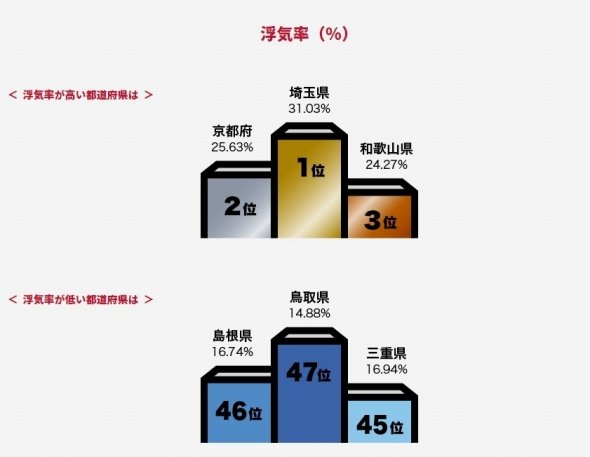 埼玉県 浮気率 堂々の全国1位 3人に1人が浮気相手アリ 相模ゴム調査 全文表示 ニュース Jタウンネット 東京都