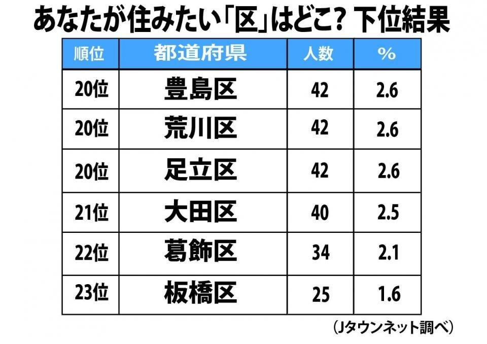 東京23区 住みたい区 ランキング 3位 杉並区 2位 港区 を抑え トップに輝いたのは 全文表示 Jタウン研究所 Jタウンネット 東京都