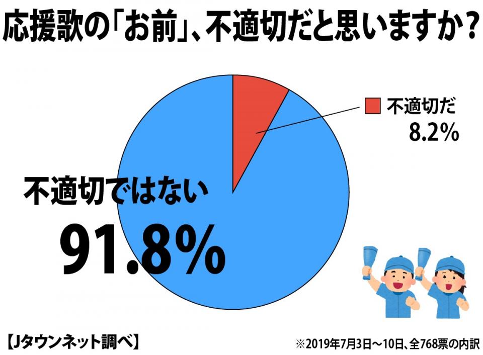 応援歌の お前 はng サウスポー騒動でアンケート 91 8 が 不適切ではない 全文表示 Jタウン研究所 Jタウンネット 東京都