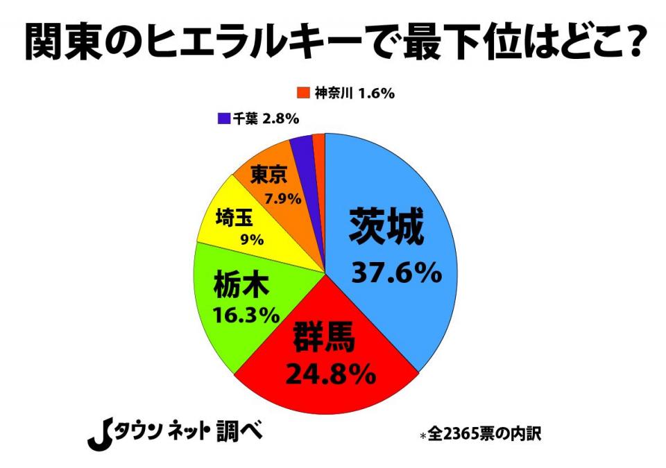関東のヒエラルキーで 最下位 はどこ 読者投票の結果 ワースト1位はやっぱりあの県に 全文表示 Jタウン研究所 Jタウンネット 東京都