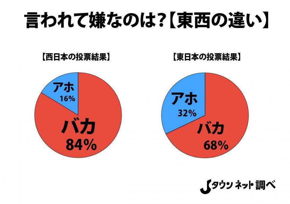 バカとアホ 言われて嫌なのはどっち 全国の分布図がこちら 全文表示 Jタウン研究所 Jタウンネット 東京都