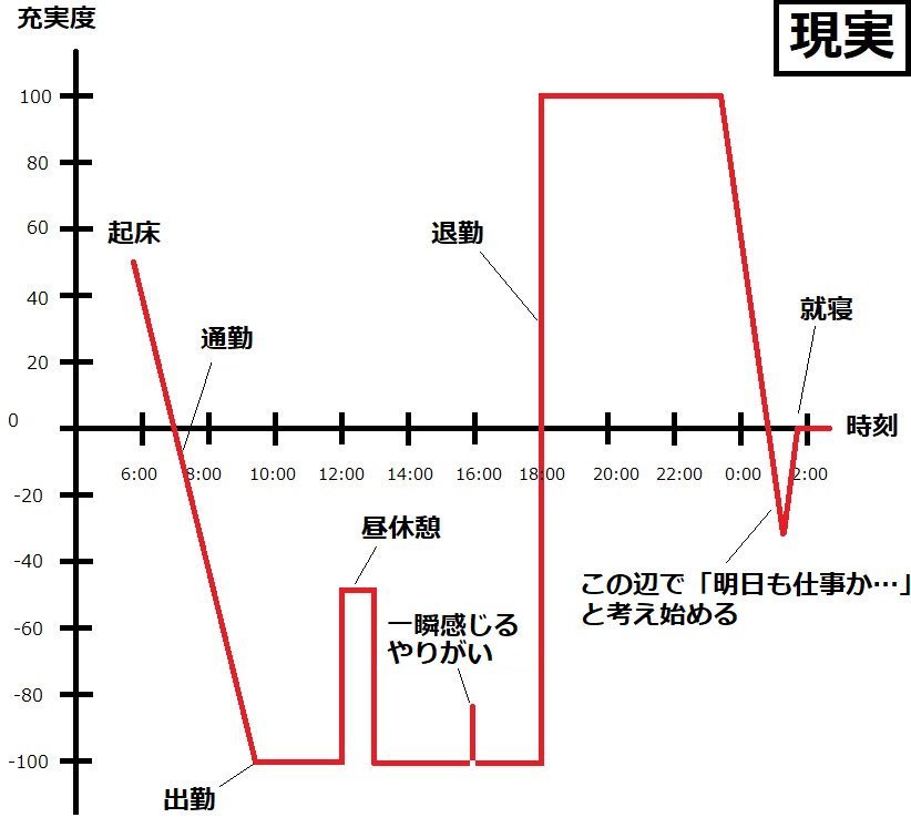 めちゃくちゃ分かる 仕事のやりがい 理想と現実 描いたグラフに共感集まる 全文表示 ニュース Jタウンネット 東京都