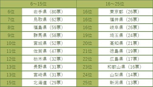 田舎っぽい都道府県といえば 調査した結果 あの地方がトップ3を独占してしまう 全文表示 Jタウン研究所 Jタウンネット 東京都