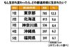 来世で生まれたい都道府県ランキングを調査　→各地の「地元愛」が証明される結果に