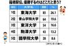 箱根駅伝、読者の「優勝予想」がこちら　3位東洋大、2位青山学院大、1位はやっぱり...