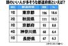 発表！「頭いい人が多そうな都道府県」ランキング　1票も獲得できなかったワースト県は...
