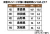 「田舎っぽい都道府県といえば？」調査した結果　あの地方がトップ3を独占してしまう