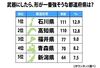 武器にしたら一番強そうな都道府県は？　3位福井、2位高知、1位は...