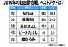 発表！視聴者が選ぶ「紅白歌合戦」ベストアクト　3位氷川きよし、2位欅坂46、1位は...