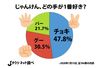 じゃんけんで最も勝てるのは「グー」？　日本全国「好きな手」アンケートの結果が面白い