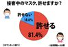接客中のマスク、ぶっちゃけどう思う？　全国調査の結果→8割超が「許せる」