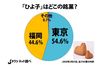 「ひよ子」はすでに東京のもの？　福岡人衝撃のアンケート結果がこちら