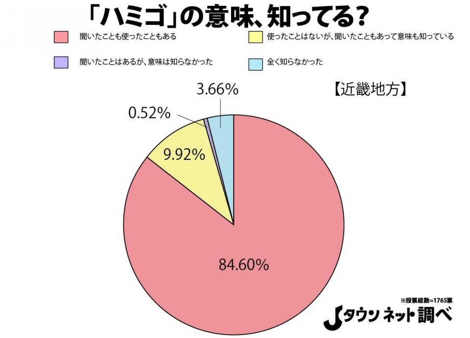 ハミゴ もはや関西弁じゃない 全国の使用率 10年前と比べてみると 全文表示 Jタウン研究所 Jタウンネット 東京都