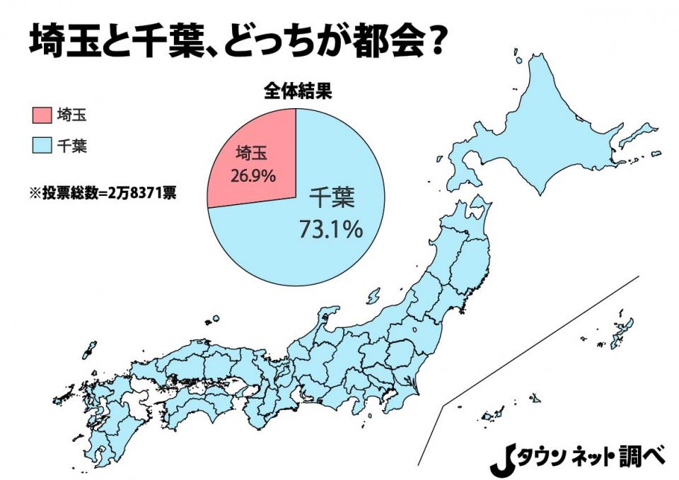「埼玉と千葉、どっちが都会？」全国投票の結果が圧倒的すぎて笑えない