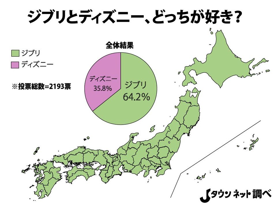 ジブリとディズニー どっちが好き ジブリが日本中から愛されていることが証明される 全文表示 Jタウン研究所 Jタウンネット 東京都