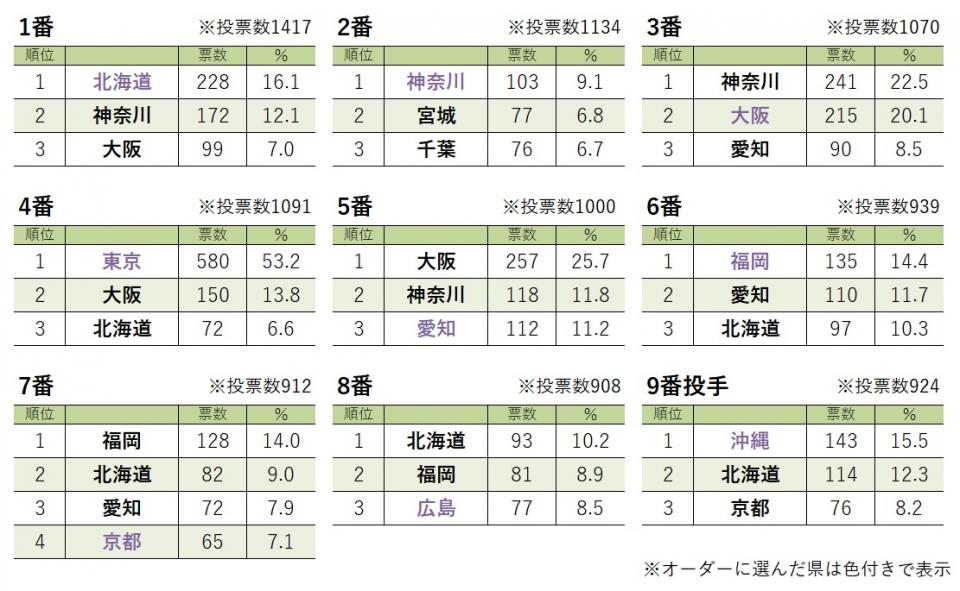 47都道府県で打線組んでみた 1番 北海道 2番 神奈川 読者が選んだオーダーがこちら 全文表示 Jタウン研究所 Jタウンネット 東京都